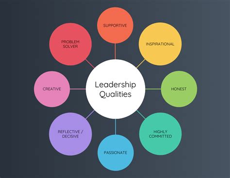 free leadership map template.
